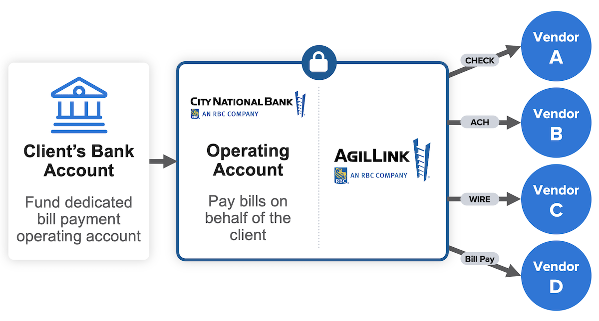 Operating Account