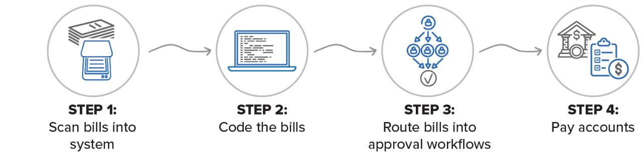 AgilLink Bill Pay 4 Step Process